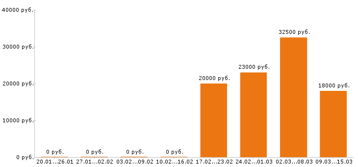 Вакансии помощник руководителя в Белгороде - Медиана зарплат помощник руководителя в Белгороде за 2 месяца
