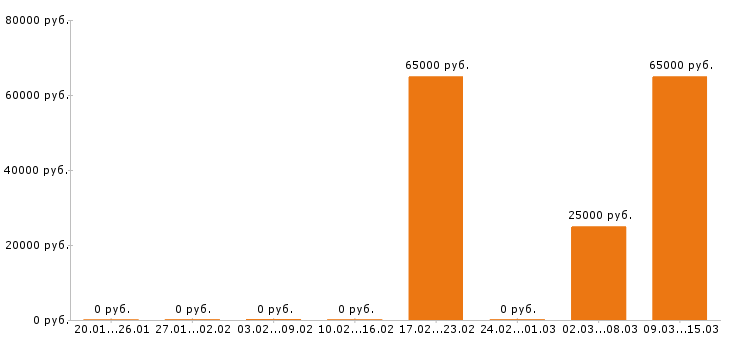 Вакансии помощник руководителя в Владимире - Медиана зарплат помощник руководителя в Владимире за 2 месяца
