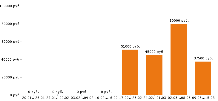Вакансии помощник руководителя в Волгограде - Медиана зарплат помощник руководителя в Волгограде за 2 месяца