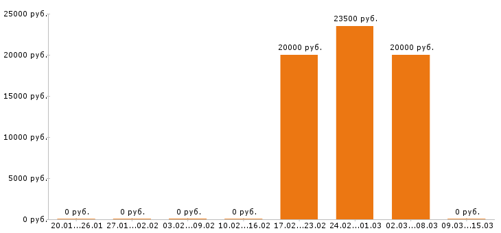 Вакансии помощник руководителя в Вологде - Медиана зарплат помощник руководителя в Вологде за 2 месяца