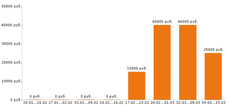 Вакансии помощник руководителя в Воронеже - Медиана зарплат помощник руководителя в Воронеже за 2 месяца