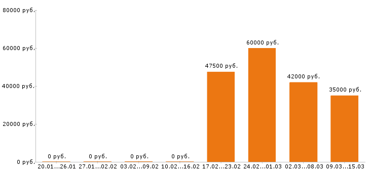 Вакансии помощник руководителя в Екатеринбурге - Медиана зарплат помощник руководителя в Екатеринбурге за 2 месяца