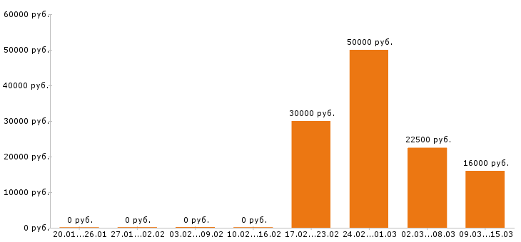 Вакансии помощник руководителя в Иваново - Медиана зарплат помощник руководителя в Иваново за 2 месяца