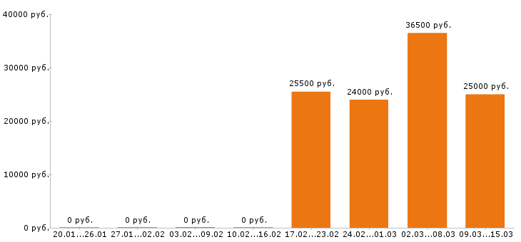 Вакансии помощник руководителя в Ижевске - Медиана зарплат помощник руководителя в Ижевске за 2 месяца