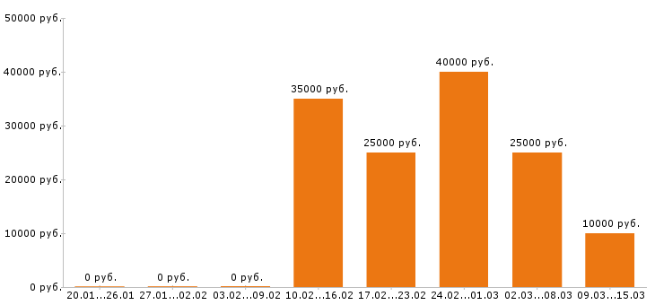Вакансии помощник руководителя в Иркутске - Медиана зарплат помощник руководителя в Иркутске за 2 месяца