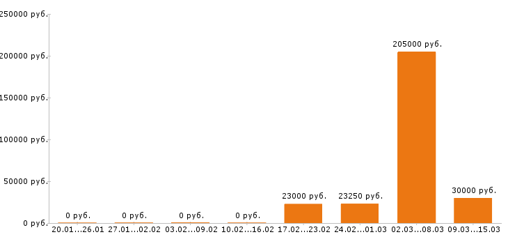 Вакансии помощник руководителя в Казани - Медиана зарплат помощник руководителя в Казани за 2 месяца