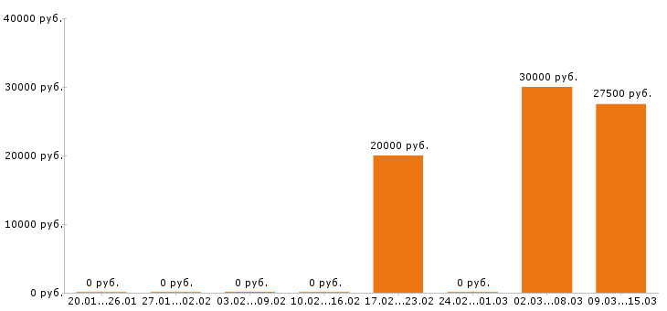 Вакансии помощник руководителя в Калуге - Медиана зарплат помощник руководителя в Калуге за 2 месяца