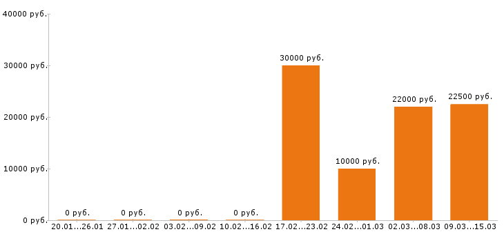 Вакансии помощник руководителя в Кемерово - Медиана зарплат помощник руководителя в Кемерово за 2 месяца