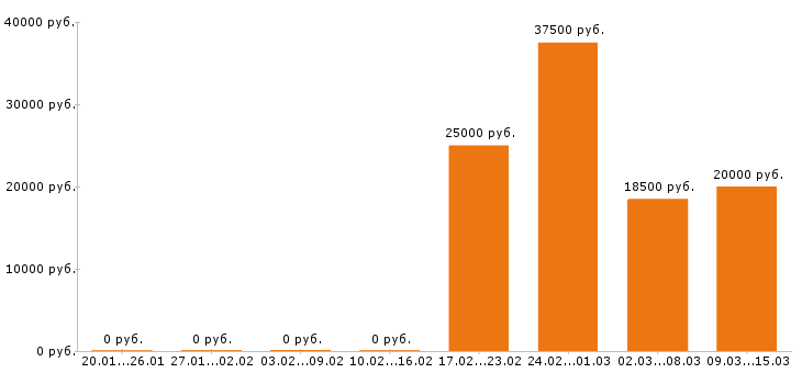 Вакансии помощник руководителя в Кирове - Медиана зарплат помощник руководителя в Кирове за 2 месяца