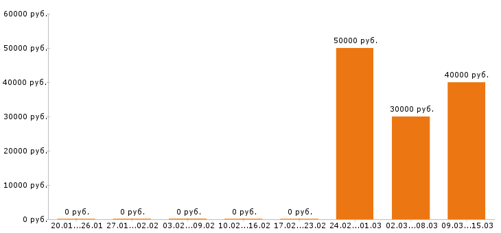 Вакансии помощник руководителя в Костроме - Медиана зарплат помощник руководителя в Костроме за 2 месяца