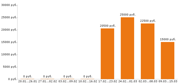 Вакансии помощник руководителя в Краснодаре - Медиана зарплат помощник руководителя в Краснодаре за 2 месяца