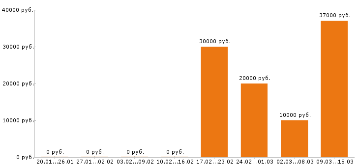 Вакансии помощник руководителя в Красноярске - Медиана зарплат помощник руководителя в Красноярске за 2 месяца