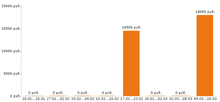 Вакансии помощник руководителя в Кургане - Медиана зарплат помощник руководителя в Кургане за 2 месяца