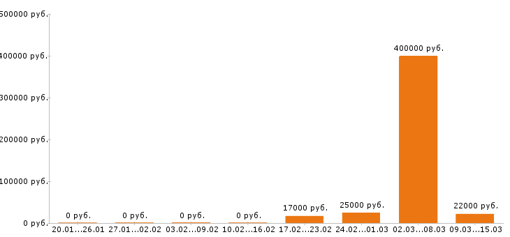 Вакансии помощник руководителя в Липецке - Медиана зарплат помощник руководителя в Липецке за 2 месяца