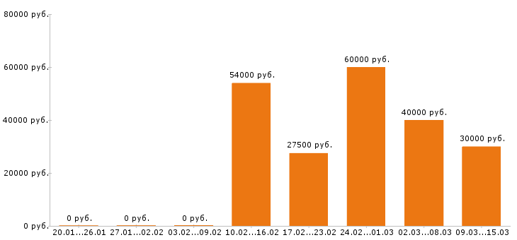 Вакансии помощник руководителя в Москве - Медиана зарплат помощник руководителя в Москве за 2 месяца
