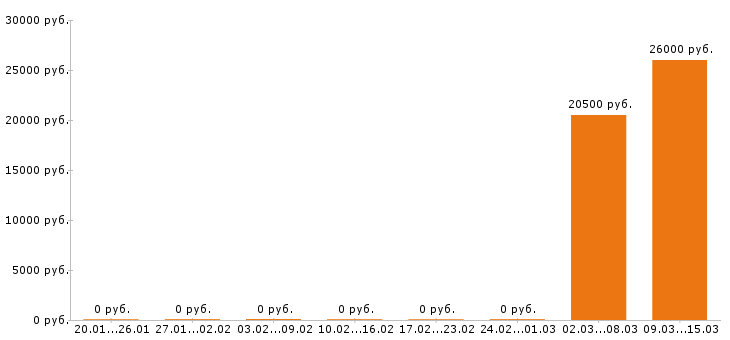 Вакансии помощник руководителя в Новокузнецке - Медиана зарплат помощник руководителя в Новокузнецке за 2 месяца