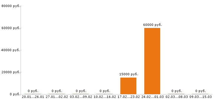Вакансии помощник руководителя в Обнинске - Медиана зарплат помощник руководителя в Обнинске за 2 месяца