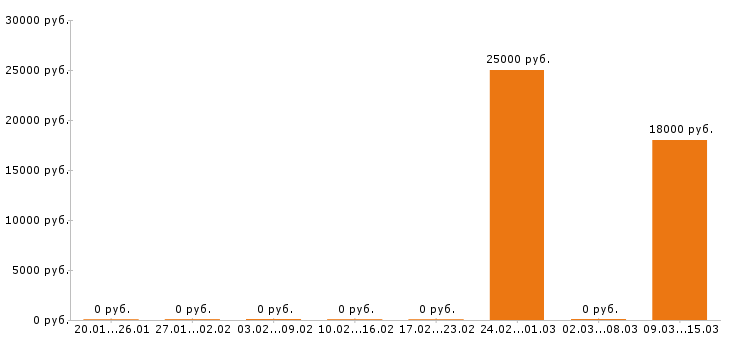 Вакансии помощник руководителя в Оренбурге - Медиана зарплат помощник руководителя в Оренбурге за 2 месяца