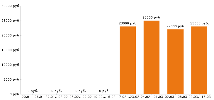 Вакансии помощник руководителя в Орле - Медиана зарплат помощник руководителя в Орле за 2 месяца