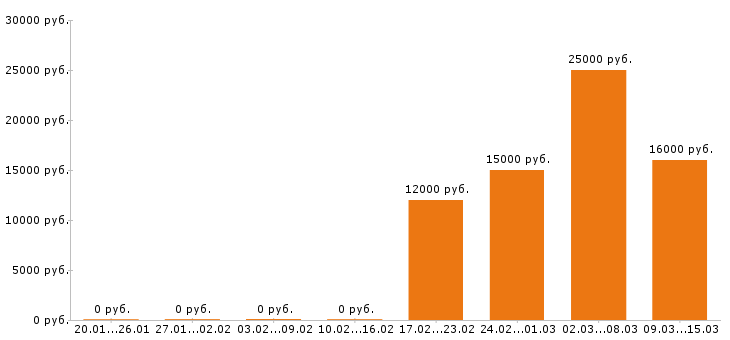 Вакансии помощник руководителя в Пензе - Медиана зарплат помощник руководителя в Пензе за 2 месяца