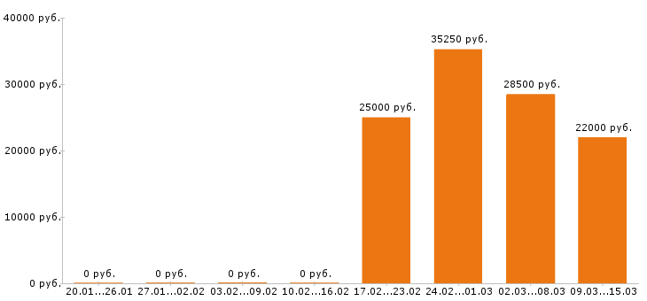 Вакансии помощник руководителя в Перми - Медиана зарплат помощник руководителя в Перми за 2 месяца