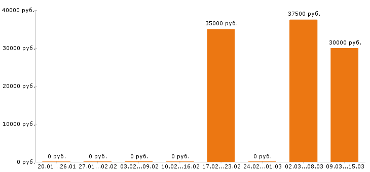 Вакансии помощник руководителя в Подольске - Медиана зарплат помощник руководителя в Подольске за 2 месяца