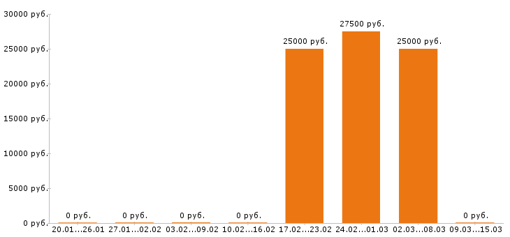 Вакансии помощник руководителя в Пятигорске - Медиана зарплат помощник руководителя в Пятигорске за 2 месяца