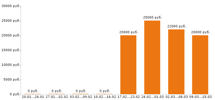 Вакансии помощник руководителя в Рязани - Медиана зарплат помощник руководителя в Рязани за 2 месяца