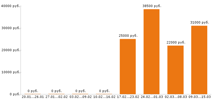 Вакансии помощник руководителя в Самаре - Медиана зарплат помощник руководителя в Самаре за 2 месяца