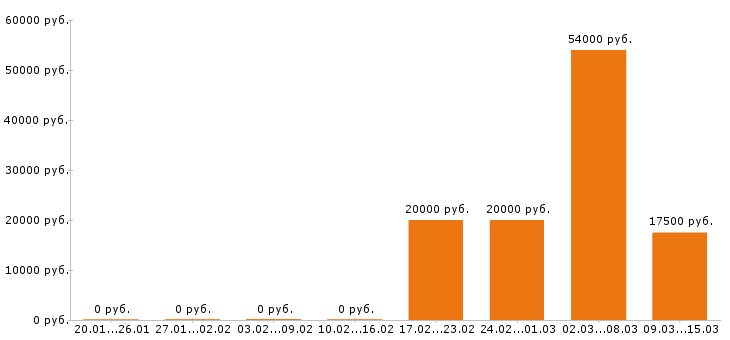 Вакансии помощник руководителя в Саратове - Медиана зарплат помощник руководителя в Саратове за 2 месяца