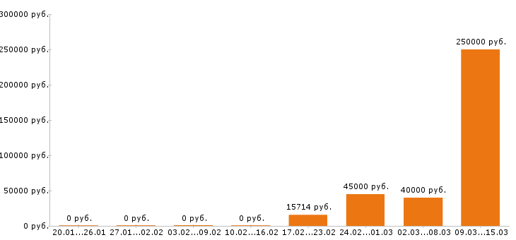Вакансии помощник руководителя в Сочи - Медиана зарплат помощник руководителя в Сочи за 2 месяца
