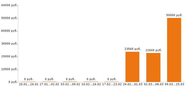 Вакансии помощник руководителя в Ставрополе - Медиана зарплат помощник руководителя в Ставрополе за 2 месяца