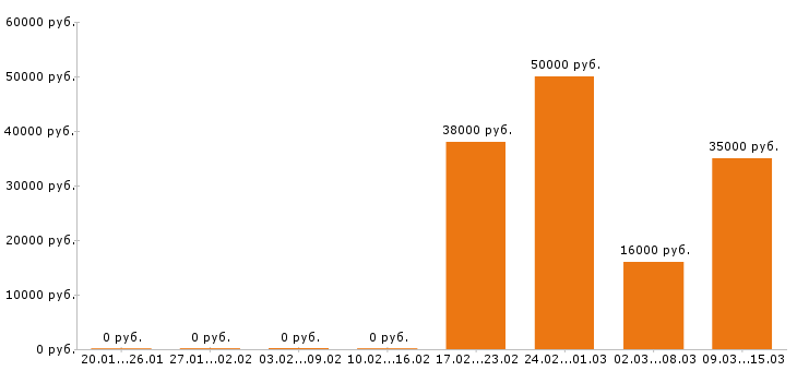 Вакансии помощник руководителя в Твери - Медиана зарплат помощник руководителя в Твери за 2 месяца