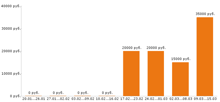 Вакансии помощник руководителя в Тольятти - Медиана зарплат помощник руководителя в Тольятти за 2 месяца