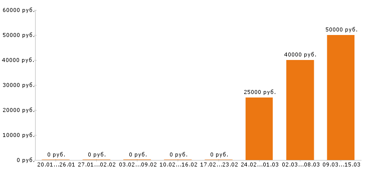 Вакансии помощник руководителя в Туле - Медиана зарплат помощник руководителя в Туле за 2 месяца