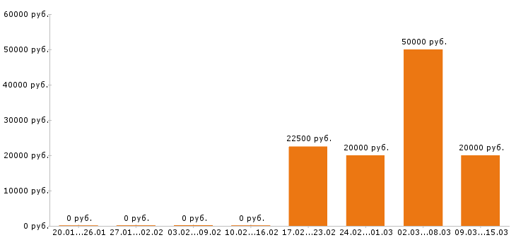 Вакансии помощник руководителя в Тюмени - Медиана зарплат помощник руководителя в Тюмени за 2 месяца