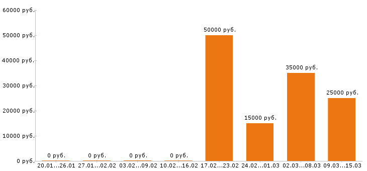 Вакансии помощник руководителя в Ульяновске - Медиана зарплат помощник руководителя в Ульяновске за 2 месяца