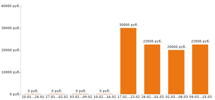 Вакансии помощник руководителя в Уфе - Медиана зарплат помощник руководителя в Уфе за 2 месяца