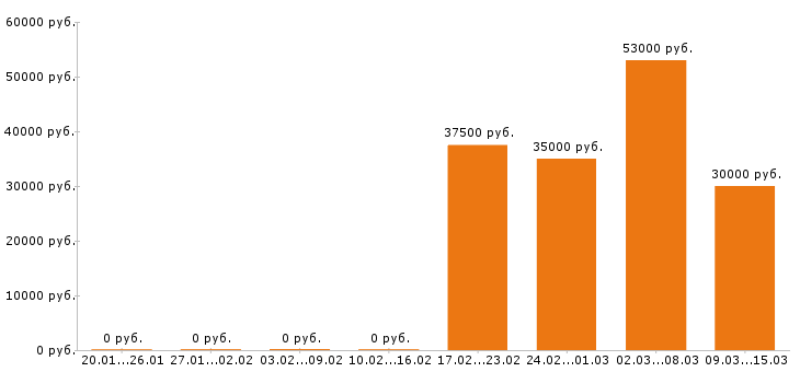 Вакансии помощник руководителя в Хабаровске - Медиана зарплат помощник руководителя в Хабаровске за 2 месяца