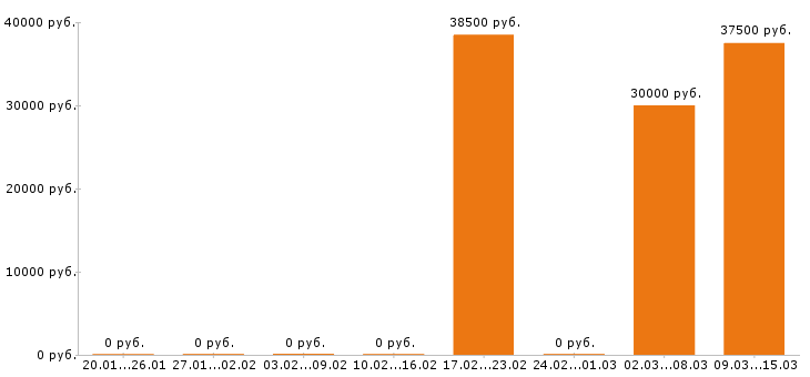 Вакансии помощник руководителя в Химках - Медиана зарплат помощник руководителя в Химках за 2 месяца