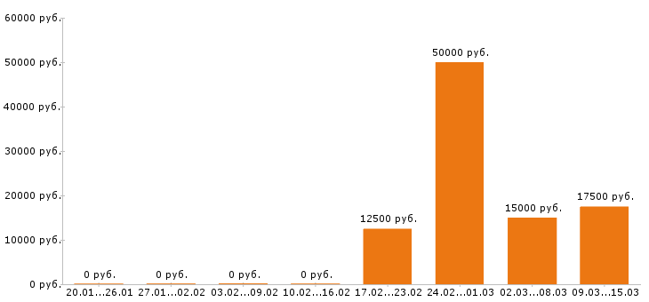 Вакансии помощник руководителя в Чебоксарах - Медиана зарплат помощник руководителя в Чебоксарах за 2 месяца