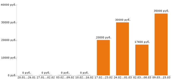 Вакансии помощник руководителя в Челябинске - Медиана зарплат помощник руководителя в Челябинске за 2 месяца