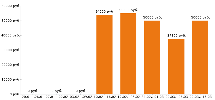 Вакансии помощник руководителя Московская область - Медиана зарплат помощник руководителя Московская область за 2 месяца