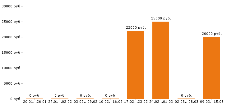Вакансии помощник руководителя Набережные челны - Медиана зарплат помощник руководителя Набережные челны за 2 месяца