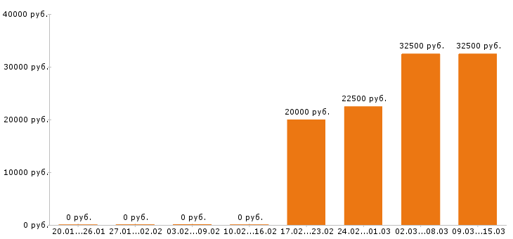 Вакансии помощник руководителя Нижний новгород - Медиана зарплат помощник руководителя Нижний новгород за 2 месяца