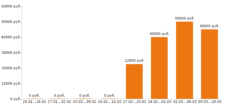 Вакансии помощник руководителя Ростов-на-дону - Медиана зарплат помощник руководителя Ростов-на-дону за 2 месяца