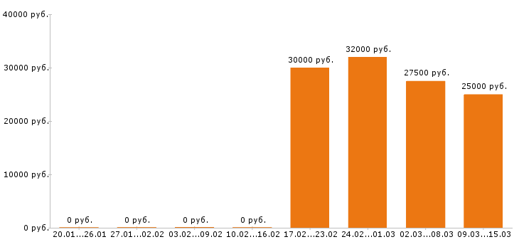 Вакансии помощник руководителя Санкт-петербург - Медиана зарплат помощник руководителя Санкт-петербург за 2 месяца