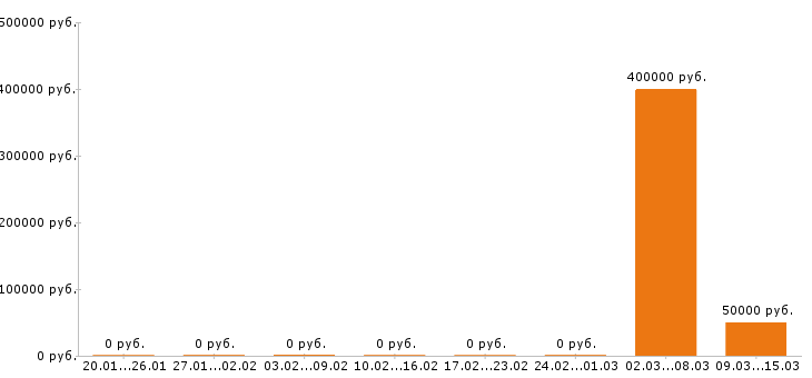 Вакансии помощник юриста в Белгороде - Медиана зарплат помощник юриста в Белгороде за 2 месяца