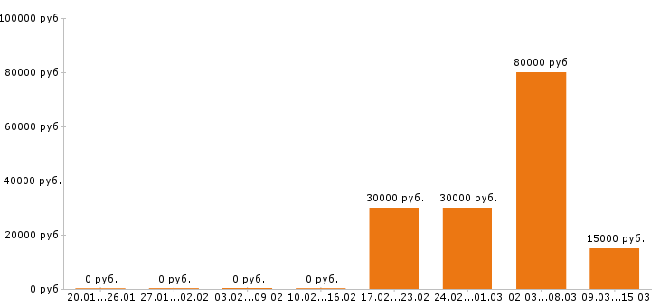 Вакансии помощник юриста в Волгограде - Медиана зарплат помощник юриста в Волгограде за 2 месяца