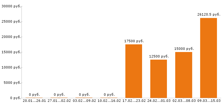 Вакансии помощник юриста в Воронеже - Медиана зарплат помощник юриста в Воронеже за 2 месяца
